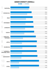 2014 Employee Gender Diversity Chart for 14 Tech Companies (Image: Fortune Magazine)