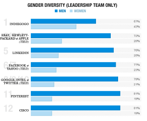 2014 Employee Gender Diversity By Leadership Team Chart for 14 Tech Companies (Image: Fortune Magazine)