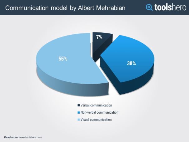 Chart.VerbalVsNonVerbal.ToolsHero